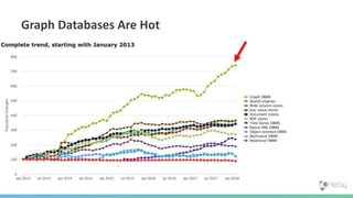 Graph Databases Are Hot
 