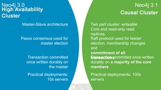 Neo4j 3.0 Neo4j 3.1
High Availability
Cluster
Causal Cluster
Master-Slave architecture
Paxos consensus used for
master election
Raft protocol used for leader
election, membership changes
and
commitment of all
transactions
Two part cluster: writeable
Core and read-only read
replicas.
Transaction committed
once written durably on
the master
Transaction committed once written
durably on a majority of the core
members
Practical deployments:
10s servers
Practical deployments: 100s
servers
 