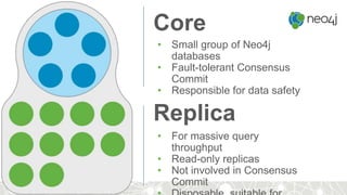 • For massive query
throughput
• Read-only replicas
• Not involved in Consensus
Commit
Replica
• Small group of Neo4j
databases
• Fault-tolerant Consensus
Commit
• Responsible for data safety
Core
 