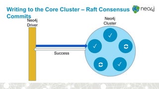 Writing to the Core Cluster – Raft Consensus
Commits
Neo4j
Driver
✓
✓
✓
Success
Neo4j
Cluster
 