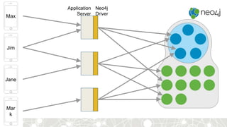 Application
Server
Neo4j
Driver
Max
Jim
Jane
Mar
k
 