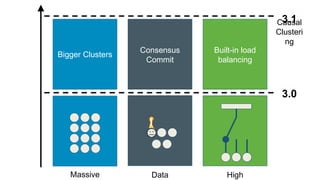 DataMassive High
3.0
Bigger Clusters
Consensus
Commit
Built-in load
balancing
3.1Causal
Clusteri
ng
 