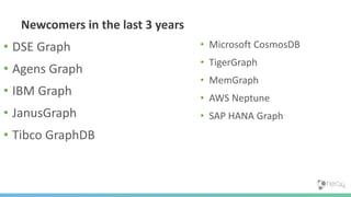 Newcomers in the last 3 years
• DSE Graph
• Agens Graph
• IBM Graph
• JanusGraph
• Tibco GraphDB
• Microsoft CosmosDB
• TigerGraph
• MemGraph
• AWS Neptune
• SAP HANA Graph
 