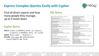 MATCH (sub)-[:REPORTS_TO*0..3]->(boss),
(report)-[:REPORTS_TO*1..3]->(sub)
WHERE boss.name = "Andrew K."
RETURN sub.name AS Subordinate,
count(report) AS Total
Express Complex Queries Easily with Cypher
Find all direct reports and how
many people they manage,
up to 3 levels down
Cypher Query
SQL Query
 