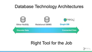 Database Technology Architectures
Graph DB
Connected DataDiscrete Data
Relational DBMSOther NoSQL
Right Tool for the Job
 