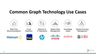 28
Real-Time
Recommendations
Fraud
Detection
Network &
IT Operations
Master Data
Management
Knowledge
Graph
Identity & Access
Management
Common Graph Technology Use Cases
AirBnb
 