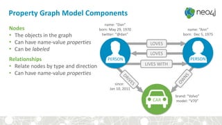 CAR
name: “Dan”
born: May 29, 1970
twitter: “@dan”
name: “Ann”
born: Dec 5, 1975
since:
Jan 10, 2011
brand: “Volvo”
model: “V70”
Property Graph Model Components
Nodes
• The objects in the graph
• Can have name-value properties
• Can be labeled
Relationships
• Relate nodes by type and direction
• Can have name-value properties
LOVES
LOVES
LIVES WITH
PERSON PERSON
 
