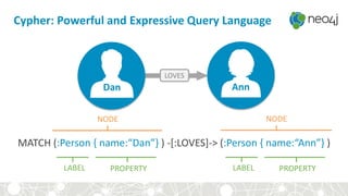 Cypher: Powerful and Expressive Query Language
MATCH (:Person { name:“Dan”} ) -[:LOVES]-> (:Person { name:“Ann”} )
LOVES
Dan Ann
LABEL PROPERTY
NODE NODE
LABEL PROPERTY
 