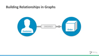 Building Relationships in Graphs
ORDERED
Customer OrderOrder
 