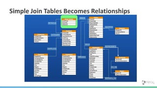 Simple Join Tables Becomes Relationships
 