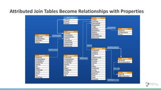 Attributed Join Tables Become Relationships with Properties
 