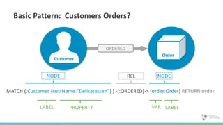 Basic Pattern: Customers Orders?
MATCH (:Customer {custName:"Delicatessen"} ) -[:ORDERED]-> (order:Order) RETURN order
VAR LABEL
NODE NODE
LABEL PROPERTY
ORDERED
Customer OrderOrder
REL
 