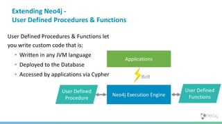Extending Neo4j -
User Defined Procedures & Functions
Neo4j Execution Engine
User Defined
Procedure
User Defined
Functions
Applications
Bolt
User Defined Procedures & Functions let
you write custom code that is:
• Written in any JVM language
• Deployed to the Database
• Accessed by applications via Cypher
 