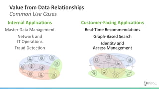 Value from Data Relationships
Common Use Cases
Internal Applications
Master Data Management
Network and
IT Operations
Fraud Detection
Customer-Facing Applications
Real-Time Recommendations
Graph-Based Search
Identity and
Access Management
 