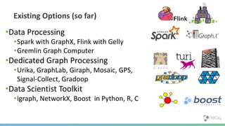 Existing Options (so far)
•Data Processing
•Spark with GraphX, Flink with Gelly
•Gremlin Graph Computer
•Dedicated Graph Processing
•Urika, GraphLab, Giraph, Mosaic, GPS,
Signal-Collect, Gradoop
•Data Scientist Toolkit
•igraph, NetworkX, Boost in Python, R, C
 