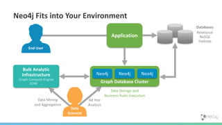 Data Storage and
Business Rules Execution
Data Mining
and Aggregation
Neo4j Fits into Your Environment
Application
Graph Database Cluster
Neo4j Neo4j Neo4j
Ad Hoc
Analysis
Bulk Analytic
Infrastructure
Graph Compute Engine
EDW …
Data
Scientist
End User
Databases
Relational
NoSQL
Hadoop
 