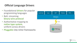 Official Language Drivers
• Foundational drivers for popular
programming languages
• Bolt: streaming
binary wire protocol
• Authoritative mapping to
native type system,
uniform across drivers
• Pluggable into richer frameworks
JavaScript Java .NET Python PHP, ....
Drivers
Bolt
 