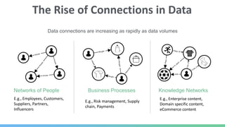 The Rise of Connections in Data
Networks of People Business Processes Knowledge Networks
E.g., Risk management, Supply
chain, Payments
E.g., Employees, Customers,
Suppliers, Partners,
Influencers
E.g., Enterprise content,
Domain specific content,
eCommerce content
Data connections are increasing as rapidly as data volumes
 