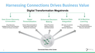 9
Harnessing Connections Drives Business Value
Enhanced Decision
Making
Hyper
Personalization
Massive Data
Integration
Data Driven Discovery
& Innovation
Product Recommendations
Personalized Health Care
Media and Advertising
Fraud Prevention
Network Analysis
Law Enforcement
Drug Discovery
Intelligence and Crime Detection
Product & Process Innovation
360 view of customer
Compliance
Optimize Operations
Connected Data at the Center
AI & Machine
Learning
Price optimization
Product Recommendations
Resource allocation
Digital Transformation Megatrends
 