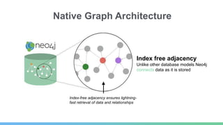 Index-free adjacency ensures lightning-
fast retrieval of data and relationships
Native Graph Architecture
Index free adjacency
Unlike other database models Neo4j
connects data as it is stored
 