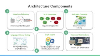 1
2
3
4
5
6
Architecture Components
Index-Free Adjacency
In memory and on flash/disk
vs
ACID Foundation
Required for safe writes
Full-Stack Clustering
Causal consistency
Security
Language, Drivers, Tooling
Developer Experience,
Graph Efficiency
Graph Engine
Cost-Based Optimizer, Graph
Statistics, Cypher Runtime
Hardware Optimizations
For next-gen infrastructure
 
