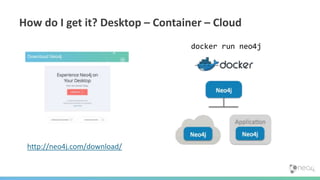 How do I get it? Desktop – Container – Cloud
http://neo4j.com/download/
docker run neo4j
 