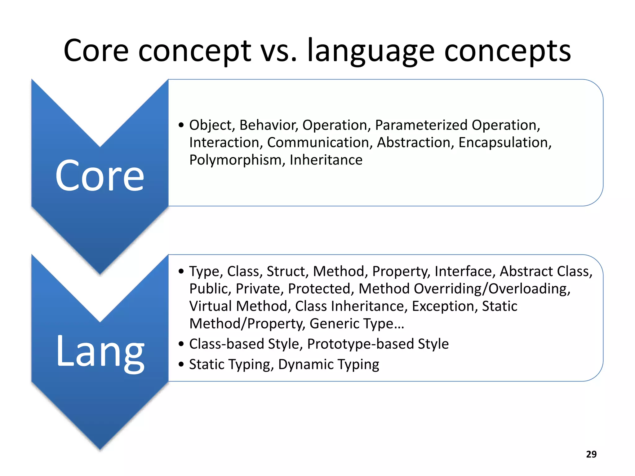 Core concept vs. language concepts
Core
• Object, Behavior, Operation, Parameterized Operation,
Interaction, Communication, Abstraction, Encapsulation,
Polymorphism, Inheritance
Lang
• Type, Class, Struct, Method, Property, Interface, Abstract Class,
Public, Private, Protected, Method Overriding/Overloading,
Virtual Method, Class Inheritance, Exception, Static
Method/Property, Generic Type…
• Class-based Style, Prototype-based Style
• Static Typing, Dynamic Typing
29
 