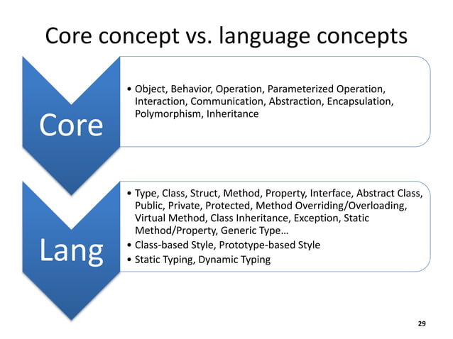 OOP History and Core Concepts | PPTX