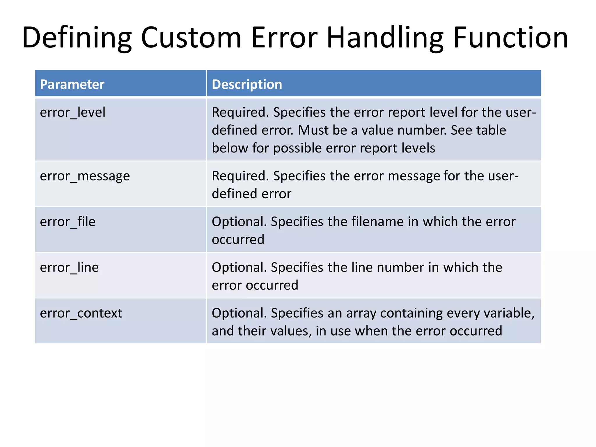 Defining Custom Error Handling Function
Parameter Description
error_level Required. Specifies the error report level for the user-
defined error. Must be a value number. See table
below for possible error report levels
error_message Required. Specifies the error message for the user-
defined error
error_file Optional. Specifies the filename in which the error
occurred
error_line Optional. Specifies the line number in which the
error occurred
error_context Optional. Specifies an array containing every variable,
and their values, in use when the error occurred
 
