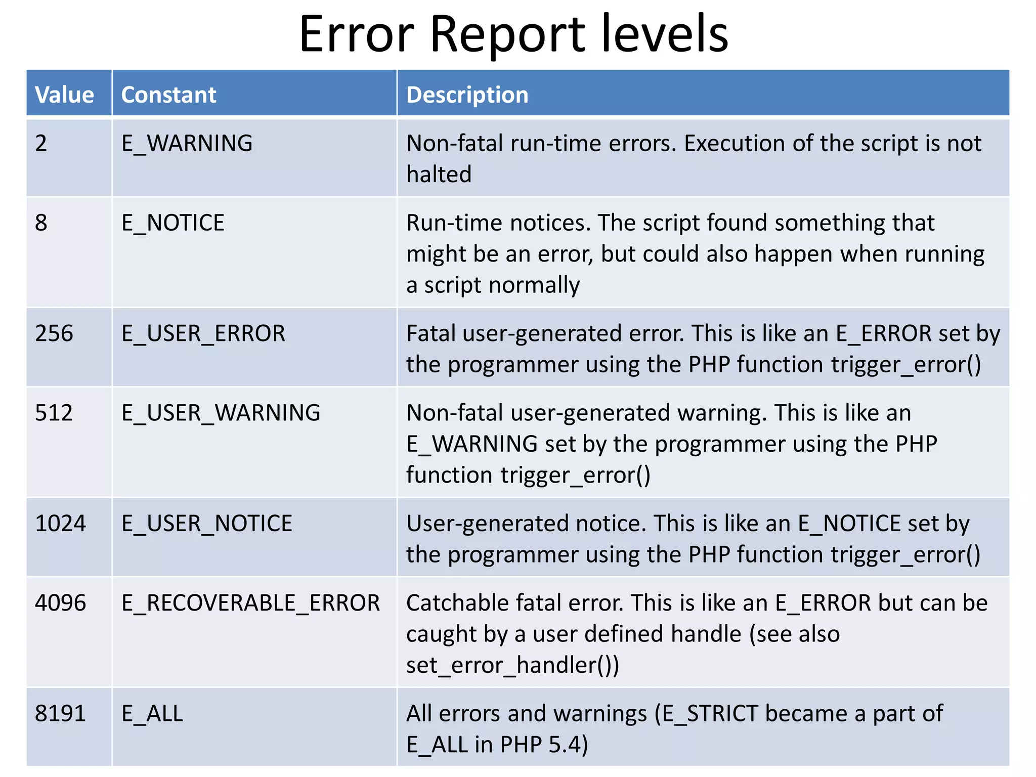 Error Report levels
Value Constant Description
2 E_WARNING Non-fatal run-time errors. Execution of the script is not
halted
8 E_NOTICE Run-time notices. The script found something that
might be an error, but could also happen when running
a script normally
256 E_USER_ERROR Fatal user-generated error. This is like an E_ERROR set by
the programmer using the PHP function trigger_error()
512 E_USER_WARNING Non-fatal user-generated warning. This is like an
E_WARNING set by the programmer using the PHP
function trigger_error()
1024 E_USER_NOTICE User-generated notice. This is like an E_NOTICE set by
the programmer using the PHP function trigger_error()
4096 E_RECOVERABLE_ERROR Catchable fatal error. This is like an E_ERROR but can be
caught by a user defined handle (see also
set_error_handler())
8191 E_ALL All errors and warnings (E_STRICT became a part of
E_ALL in PHP 5.4)
 