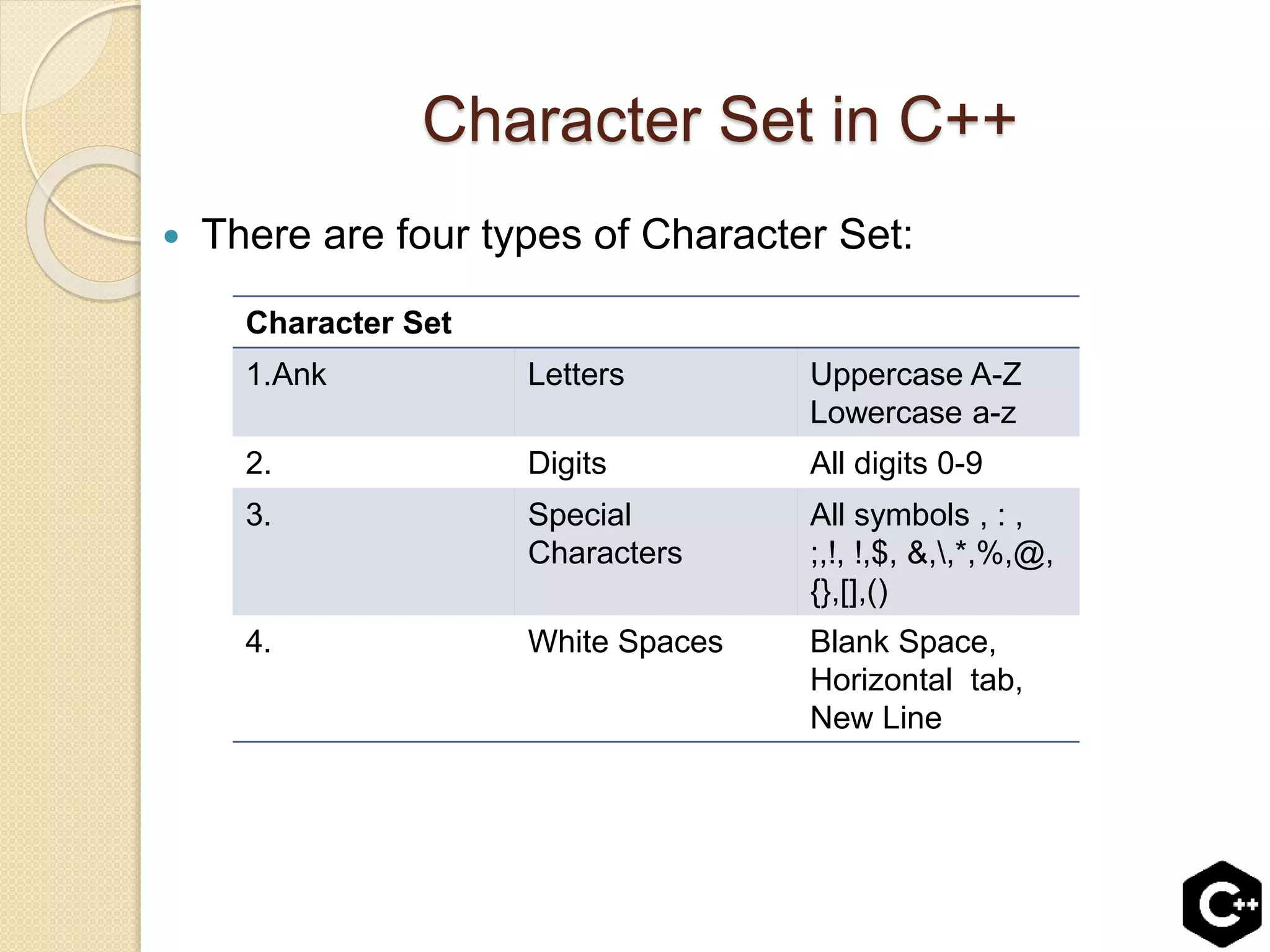 Character Set in C++
 There are four types of Character Set:
Character Set
1.Ank Letters Uppercase A-Z
Lowercase a-z
2. Digits All digits 0-9
3. Special
Characters
All symbols , : ,
;,!, !,$, &,,*,%,@,
{},[],()
4. White Spaces Blank Space,
Horizontal tab,
New Line
 