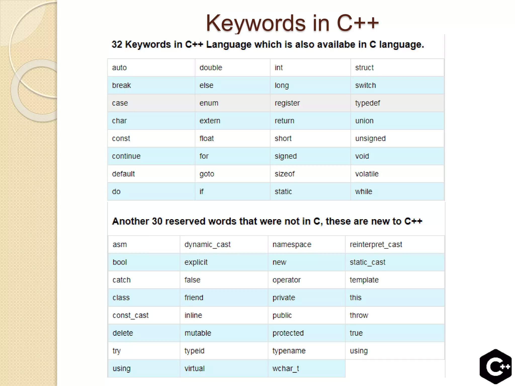 Keywords in C++
 