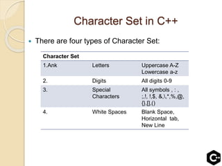 Character Set in C++
 There are four types of Character Set:
Character Set
1.Ank Letters Uppercase A-Z
Lowercase a-z
2. Digits All digits 0-9
3. Special
Characters
All symbols , : ,
;,!, !,$, &,,*,%,@,
{},[],()
4. White Spaces Blank Space,
Horizontal tab,
New Line
 