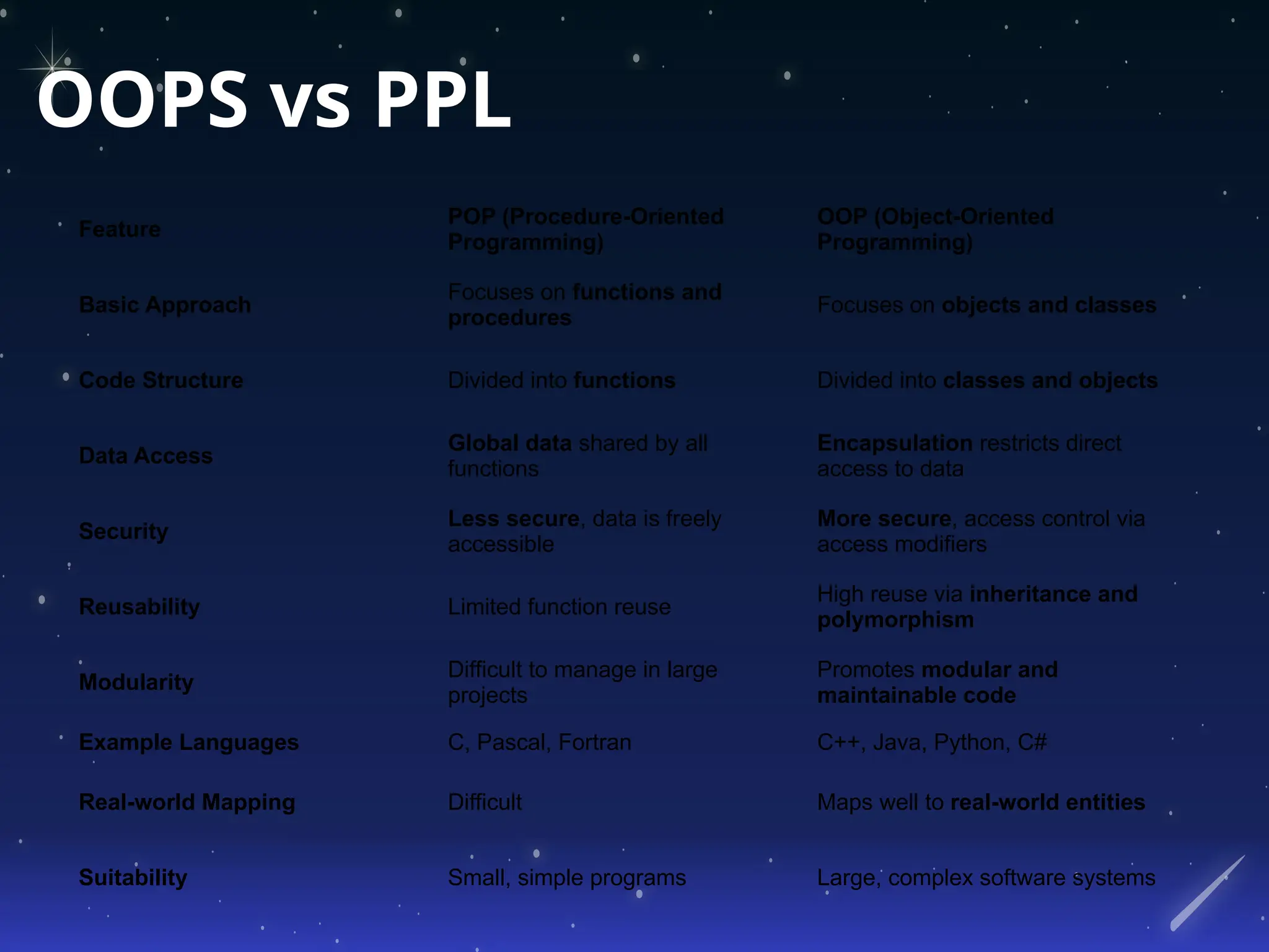 OOPS vs PPL
Feature
POP (Procedure-Oriented
Programming)
OOP (Object-Oriented
Programming)
Basic Approach
Focuses on functions and
procedures
Focuses on objects and classes
Code Structure Divided into functions Divided into classes and objects
Data Access
Global data shared by all
functions
Encapsulation restricts direct
access to data
Security
Less secure, data is freely
accessible
More secure, access control via
access modifiers
Reusability Limited function reuse
High reuse via inheritance and
polymorphism
Modularity
Difficult to manage in large
projects
Promotes modular and
maintainable code
Example Languages C, Pascal, Fortran C++, Java, Python, C#
Real-world Mapping Difficult Maps well to real-world entities
Suitability Small, simple programs Large, complex software systems
 