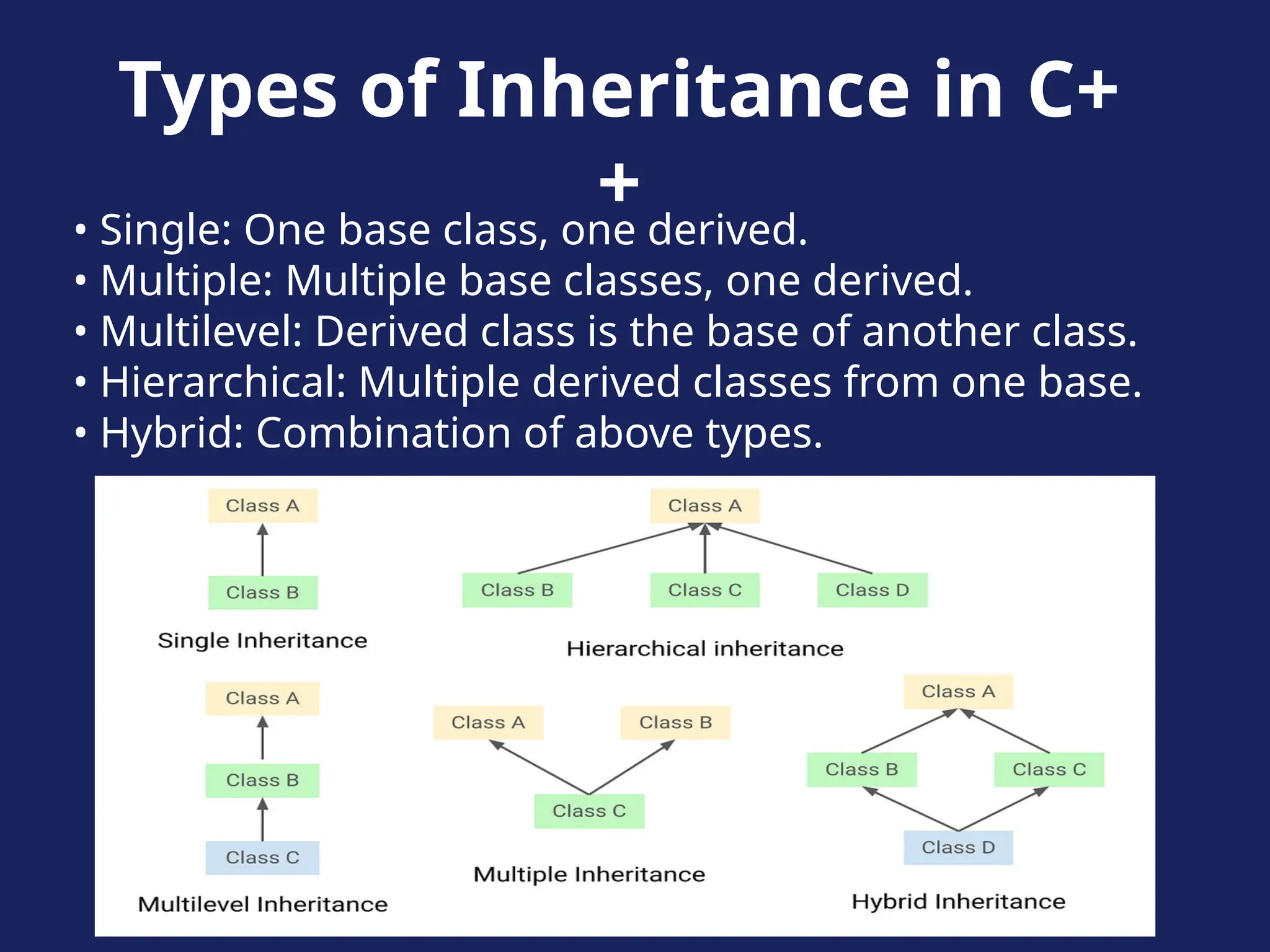 Types of Inheritance in C+
+
• Single: One base class, one derived.
• Multiple: Multiple base classes, one derived.
• Multilevel: Derived class is the base of another class.
• Hierarchical: Multiple derived classes from one base.
• Hybrid: Combination of above types.
 