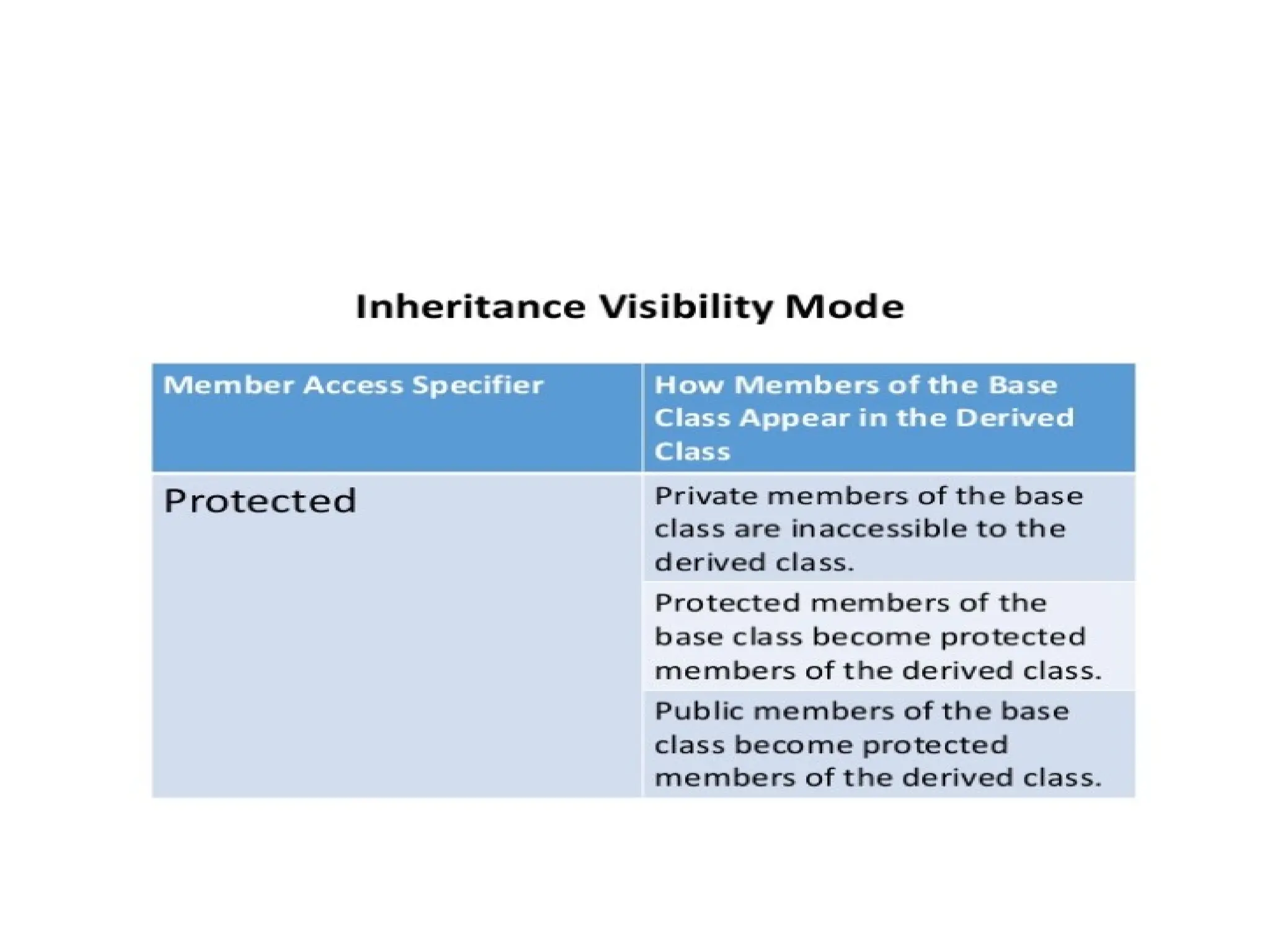 OOP Inheritance in detail with types and examples by komal rokade.pptx