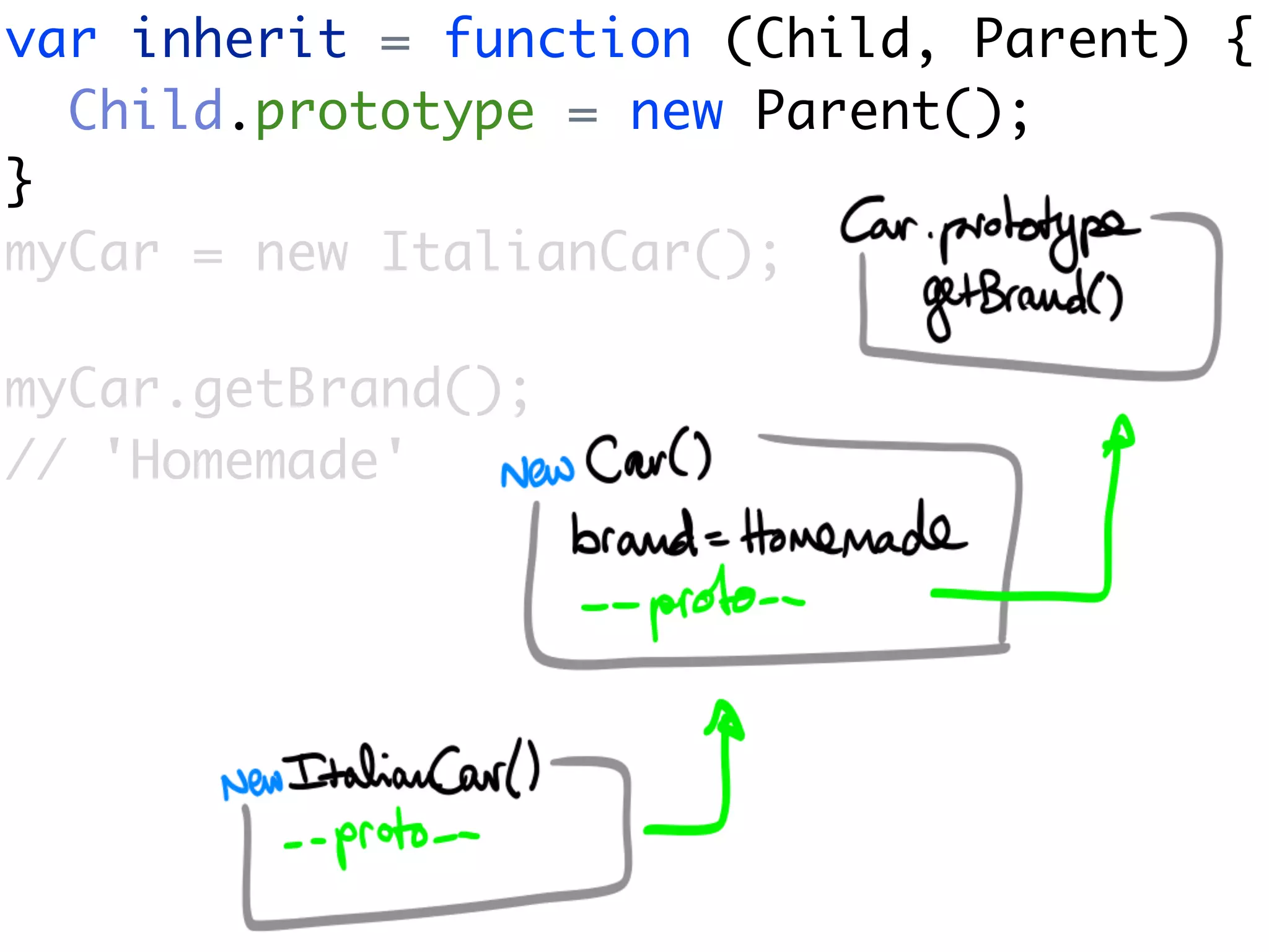 var inherit = function (Child, Parent) {
  Child.prototype = new Parent();
}
myCar = new ItalianCar();

myCar.getBrand();
// 'Homemade'
 