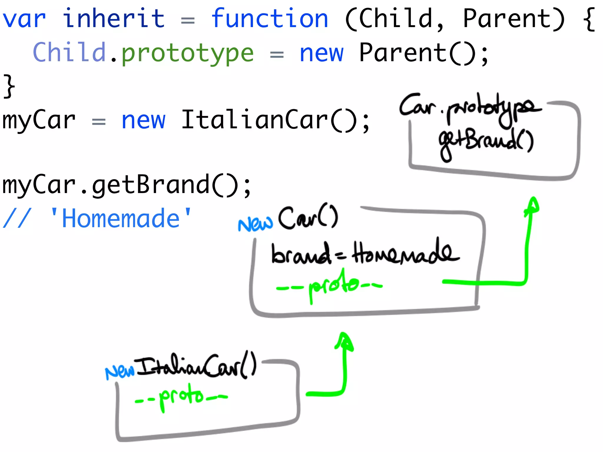 var inherit = function (Child, Parent) {
  Child.prototype = new Parent();
}
myCar = new ItalianCar();

myCar.getBrand();
// 'Homemade'
 
