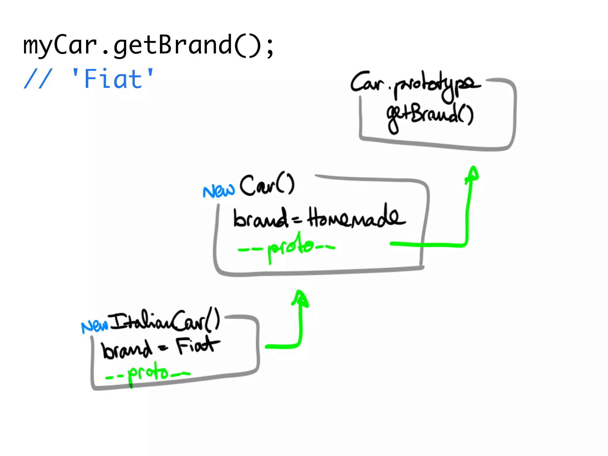 myCar.getBrand();
// 'Fiat'
 
