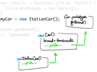 var inherit = function (Child, Parent) {
  Child.prototype = new Parent();
}
myCar = new ItalianCar();

myCar.getBrand();
// 'Homemade'
 