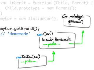 var inherit = function (Child, Parent) {
  Child.prototype = new Parent();
}
myCar = new ItalianCar();

myCar.getBrand();
// 'Homemade'
 