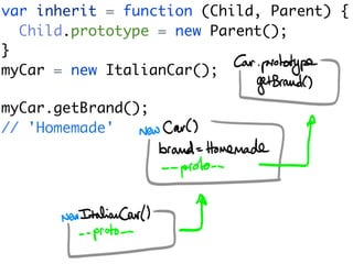 var inherit = function (Child, Parent) {
  Child.prototype = new Parent();
}
myCar = new ItalianCar();

myCar.getBrand();
// 'Homemade'
 