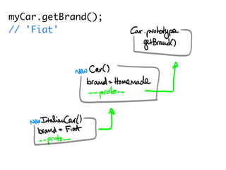 myCar.getBrand();
// 'Fiat'
 