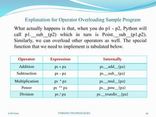 Basics of Object Oriented Programming in Python | PPTX | Programming ...