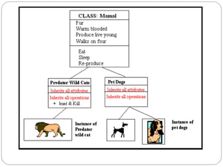oop in python programming - all important concept | PPT