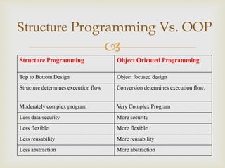 OOP Introduction with java programming language | PPT