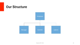 Our Structure
MadisonPHP	
  2015	
   20	
  
Employee	
  
Manager	
   ScienPst	
   Laborer	
  
 