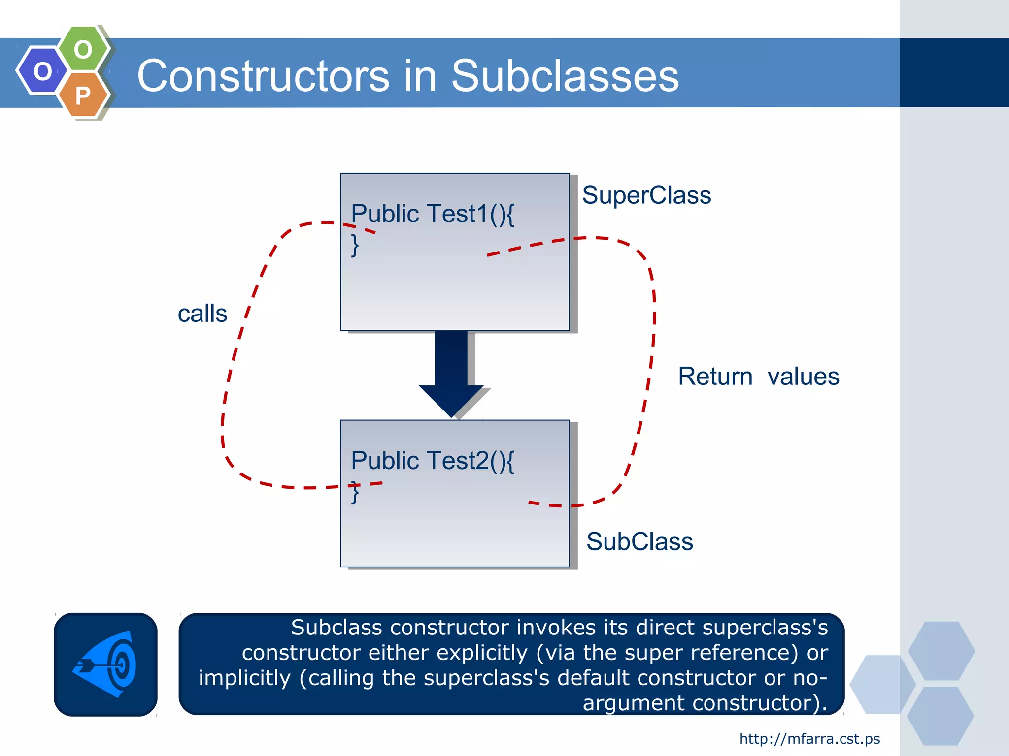 OO
OO
PP
Constructors in Subclasses
http://mfarra.cst.ps
Public Test1(){
}
Public Test1(){
}
SuperClass
Public Test2(){
}
Public Test2(){
}
SubClass
calls
Return values
Subclass constructor invokes its direct superclass's
constructor either explicitly (via the super reference) or
implicitly (calling the superclass's default constructor or no-
argument constructor).
 