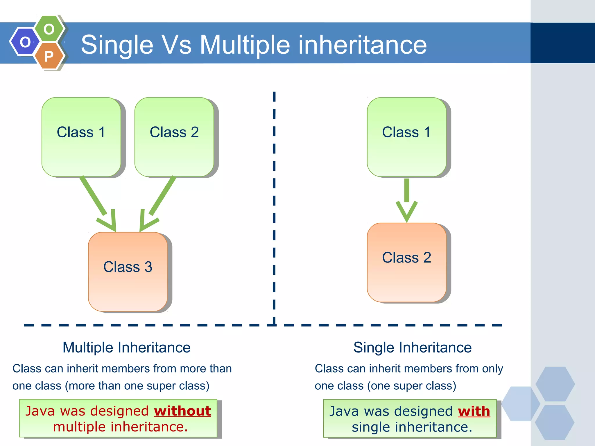 OO
OO
PP
Single Vs Multiple inheritance
Class 1Class 1 Class 2Class 2
Class 3Class 3
Class 1Class 1
Class 2Class 2
Multiple Inheritance Single Inheritance
Class can inherit members from more than
one class (more than one super class)
Class can inherit members from only
one class (one super class)
Java was designed without
multiple inheritance.
Java was designed without
multiple inheritance.
Java was designed with
single inheritance.
Java was designed with
single inheritance.
 