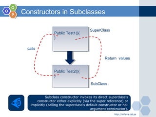 OO
OO
PP
Constructors in Subclasses
http://mfarra.cst.ps
Public Test1(){
}
Public Test1(){
}
SuperClass
Public Test2(){
}
Public Test2(){
}
SubClass
calls
Return values
Subclass constructor invokes its direct superclass's
constructor either explicitly (via the super reference) or
implicitly (calling the superclass's default constructor or no-
argument constructor).
 